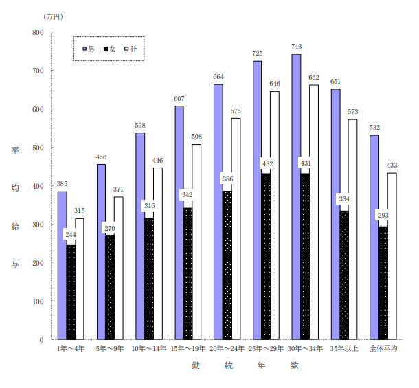 出所：国税庁「令和2年分民間給与実態統計調査」