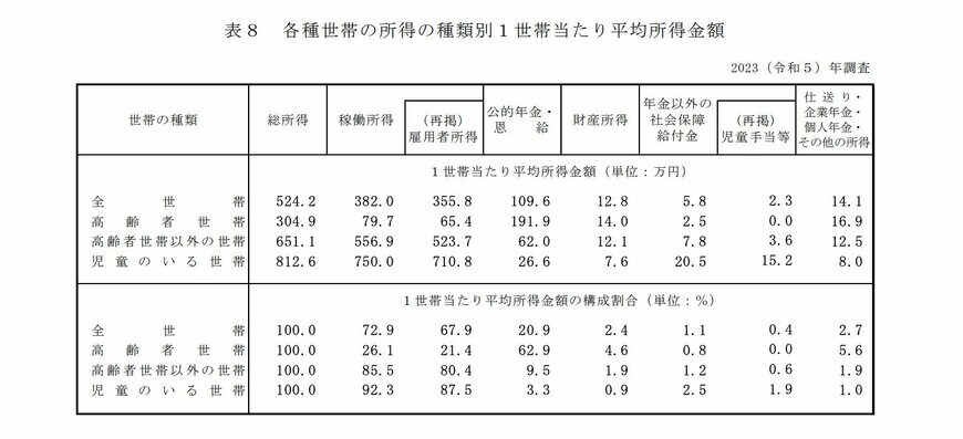 出所：厚生労働省「2023(令和5)年 国民生活基礎調査の概況」