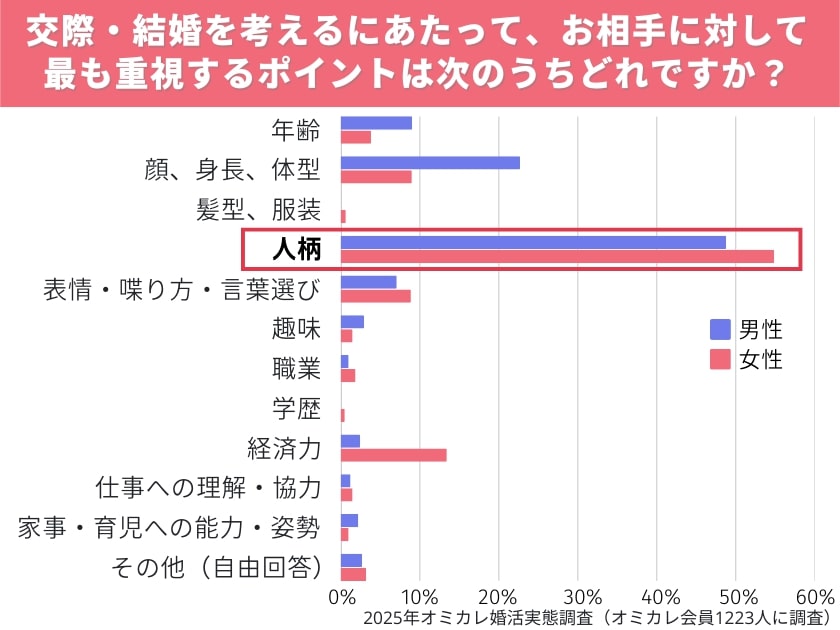 出所：株式会社オミカレ『【オミカレ婚活実態調査】結婚相手は人柄重視！と言いつつ実は"見た目"が足切りライン？第一印象を左右する外見で気を付けたいポイントは？ /令和の婚活者が選ぶ「生まれ変わったらなりたい外見の芸能人」も発表』 