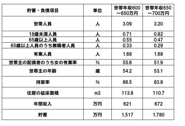 出所：総務省「家計調査報告（貯蓄・負債編）－2023年（令和5年）平均結果－」をもとにLIMO編集部作成