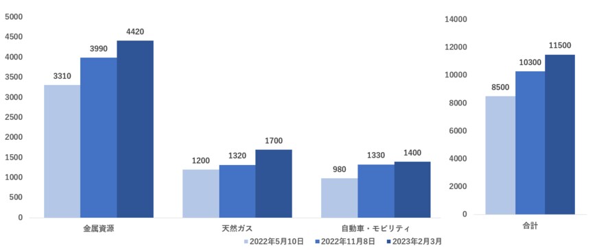 ※見通し上方修正幅の大きい事業から主な事業を抽出出所：三菱商事株式会社「2022年度第2四半期決算IR資料」「2022年度第3四半期決算説明会資料」をもとに筆者作成