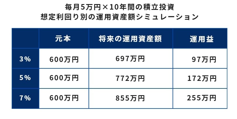 出所：金融庁「つみたてシミュレーター」をもとに筆者作成