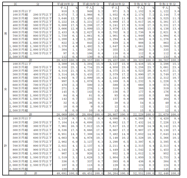 【出典】国税庁「令和2年分民間給与実態統計調査」