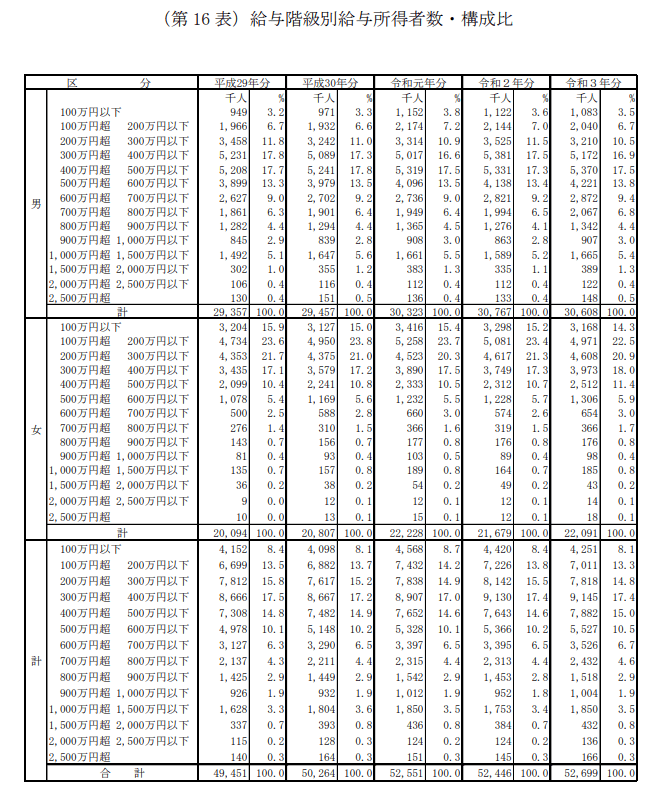 出所：国税庁「令和3年分民間給与実態統計調査 」
