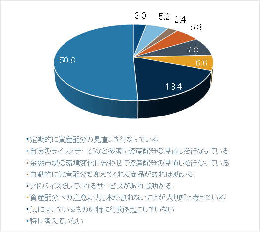 出所：フィデリティ退職・投資教育研究所「サラリーマン１万人アンケート（2019年）」