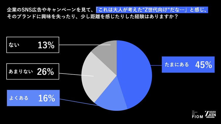 出所：Fiom合同会社「Z世代の広告のリアルについての実態調査」（PRTIMES）