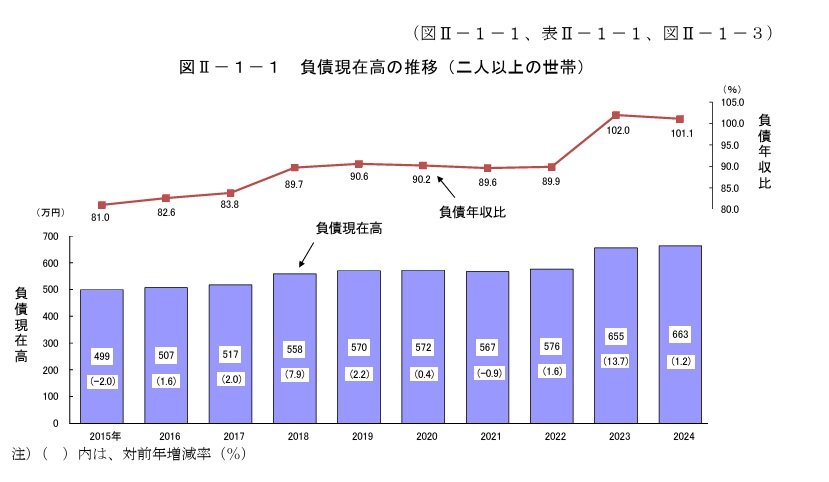出所：総務省統計局「家計調査報告（貯蓄・負債編）－2024年（令和6年）平均結果の概要－（二人以上の世帯）」