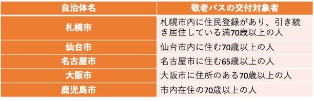 出所：札幌市「敬老優待乗車証（敬老パス）」、仙台市「敬老乗車証」、名古屋市「敬老パスの交付」、大阪市「70歳になったら敬老優待乗車証(敬老パス)が利用できます」、鹿児島市「敬老パス」をもとに筆者作成