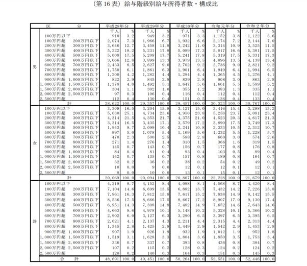 出典：国税庁 「令和2年分　民間給与実態統計調査」