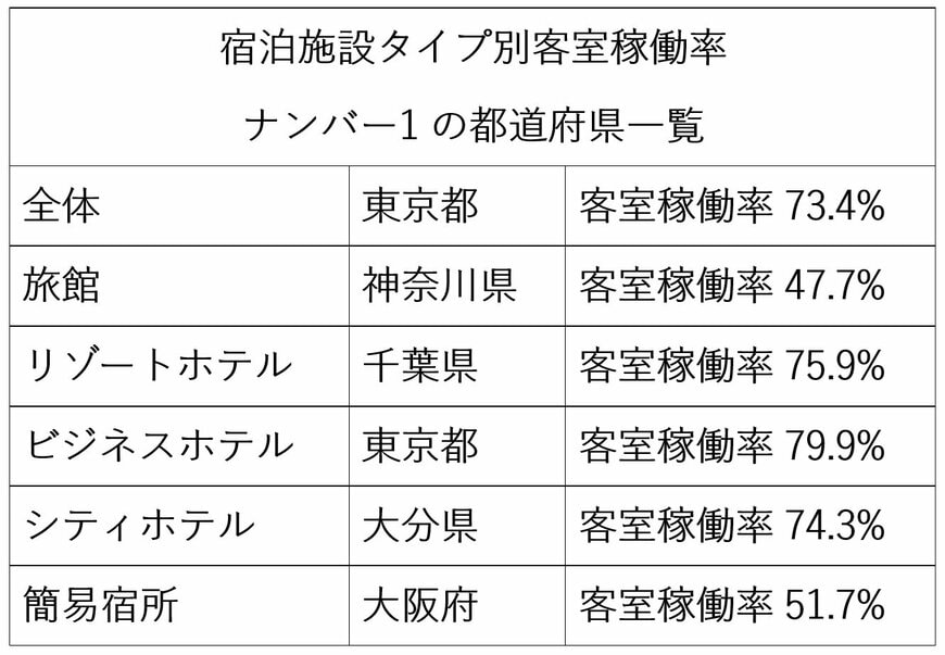 出所：観光庁「宿泊旅行統計調査（2023年・年間値（確定値））」をもとに筆者作成
