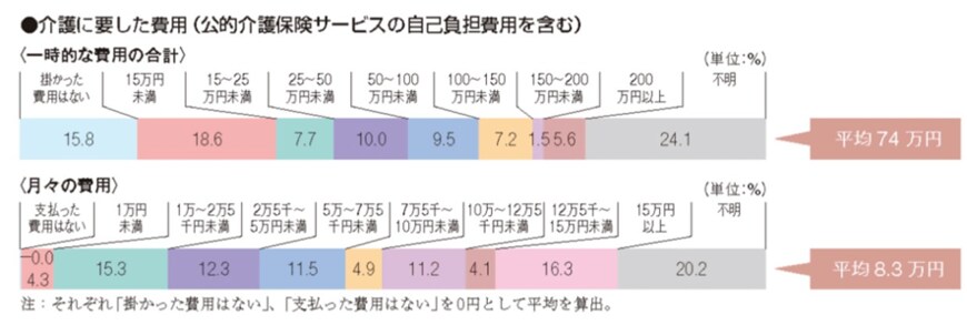 出所：公益財団法人　生命保険文化センター「介護にはどれくらいの費用・期間がかかる？｜リスクに備えるための生活設計｜ひと目でわかる生活設計情報」