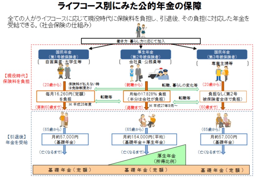 出典：厚生労働省「教えて！公的年金制度　公的年金制度はどのような仕組みなの？」から抜粋