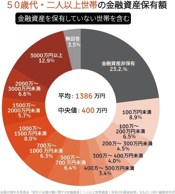 出所：金融広報中央委員会「家計の金融行動に関する世論調査［二人以上世帯調査］（令和3年）各種分類別データ」