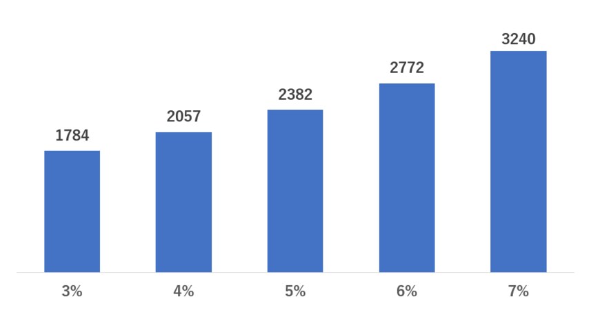 出所：金融庁「資産運用シミュレーション」をもとに筆者作成