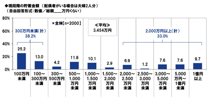 出所：プルデンシャル ジブラルタ ファイナンシャル生命保険株式会社「2023年の還暦人（かんれきびと）に関する調査」