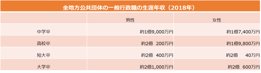 地方公務員の生涯年収（総務省の資料をもとに編集部作成）