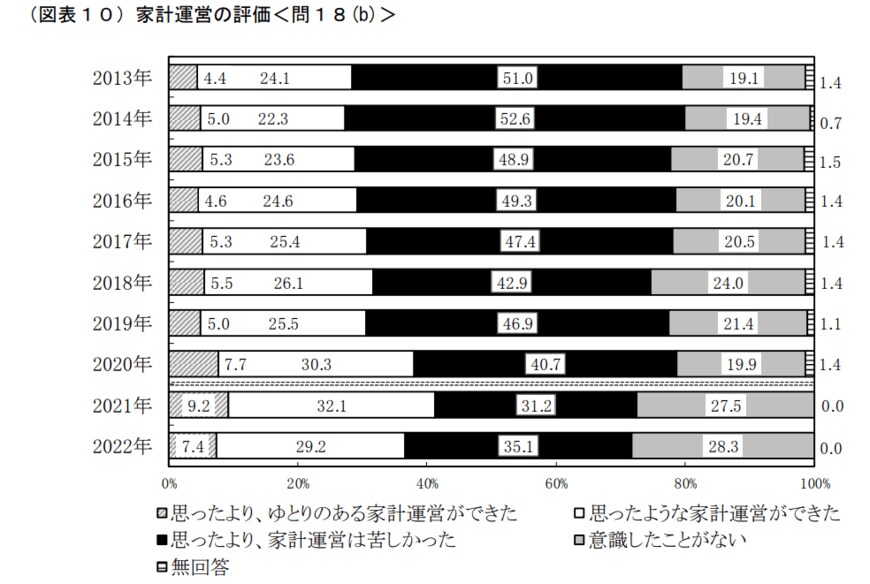 出所：金融広報中央委員会「「家計の金融行動に関する世論調査2022年」 (二人以上世帯調査) 」