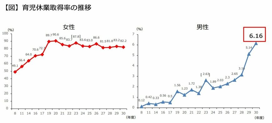 出典：厚生労働省「育児休業制度について（令和元年）」資料出所：厚生労働省「雇用均等基本調査」
