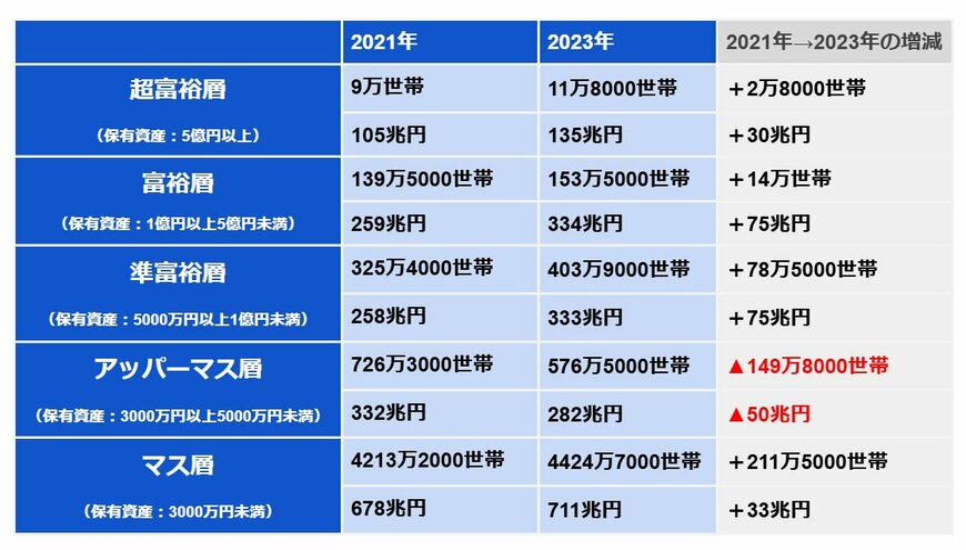 出所：株式会社野村総合研究所「野村総合研究所、日本の富裕層は149万世帯、その純金融資産総額は364兆円と推計 | ニュースリリース | 野村総合研究所(NRI)」、「野村総合研究所、日本の富裕層・超富裕層は合計約165万世帯、その純金融資産の総額は約469兆円と推計」をもとにLIMO編集部作成
