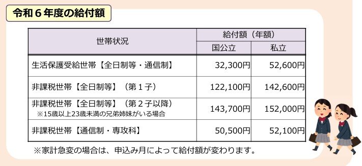 出所：文部科学省「令和6年度　高校生等奨学給付金リーフレット」
