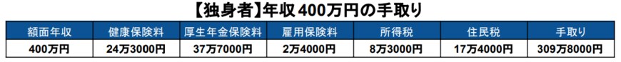 出所：国税庁「No.2260 所得税の税率」などをもとに筆者作成