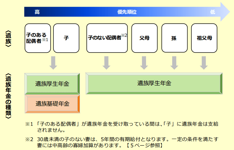 出所：日本年金機構「遺族年金ガイド　令和5年度版」