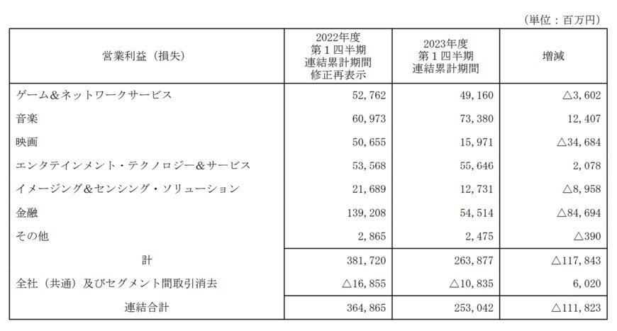 出所：ソニーグループ株式会社　2024年3月期 第1四半期決算短信〔IFRS〕（連結）