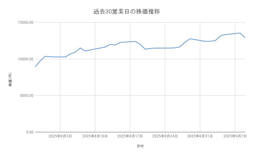 フジクラの株価推移（過去30営業日）