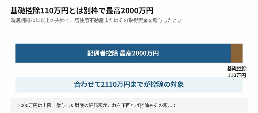 基礎控除と合わせると2110万円までが控除の対象です