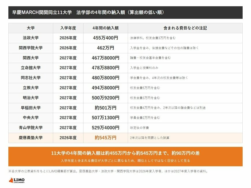 早慶MARCH関関同立11大学の法学部の4年間の納入額。最も低いのは法政大学の455万400円、最も高いのは慶應義塾大学の約545万円で、差は約90万円