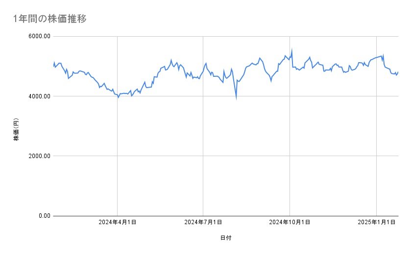 日本郵船の株価推移（1年間）