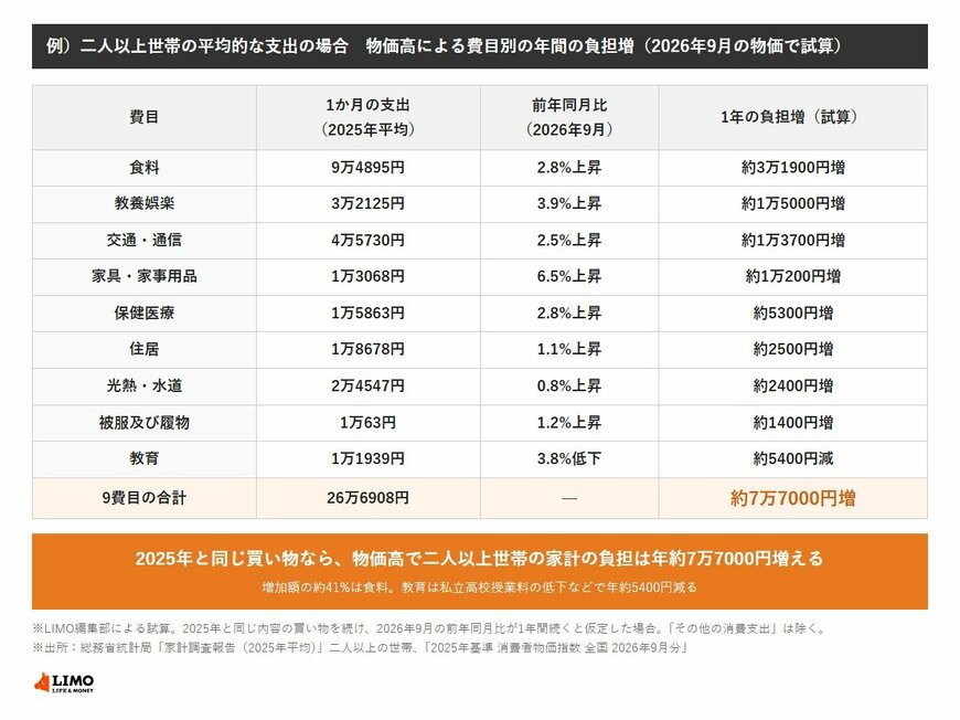 二人以上世帯の平均的な支出（2025年平均）に2026年9月の前年同月比を当てはめた費目別の年間の負担増。食料は約3万1900円増、教養娯楽は約1万5000円増、交通・通信は約1万3700円増、教育は約5400円減。9費目の合計は約7万7000円増
