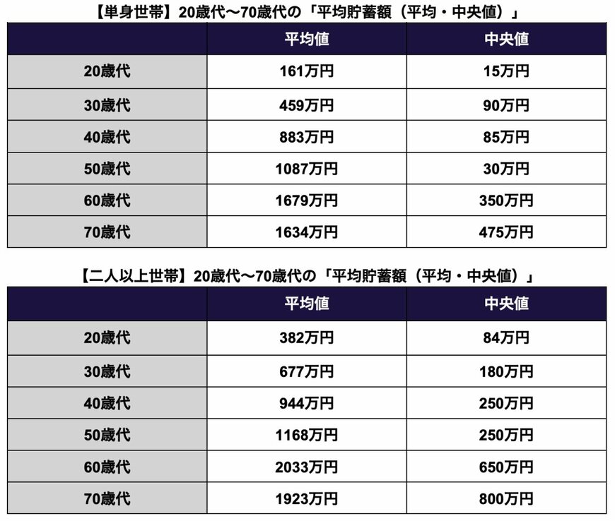 20歳代〜70歳代の「平均貯蓄額（平均・中央値）」
