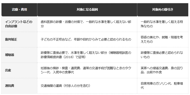 前提条件：国税庁No.1124・No.1128、質疑応答事例（歯列矯正）、情報（補聴器）。令和8年4月1日現在法令等。個別の判断は税務署に確認