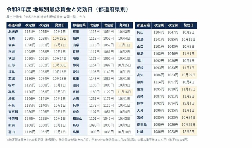 令和8年度 地域別最低賃金と発効日（都道府県別）