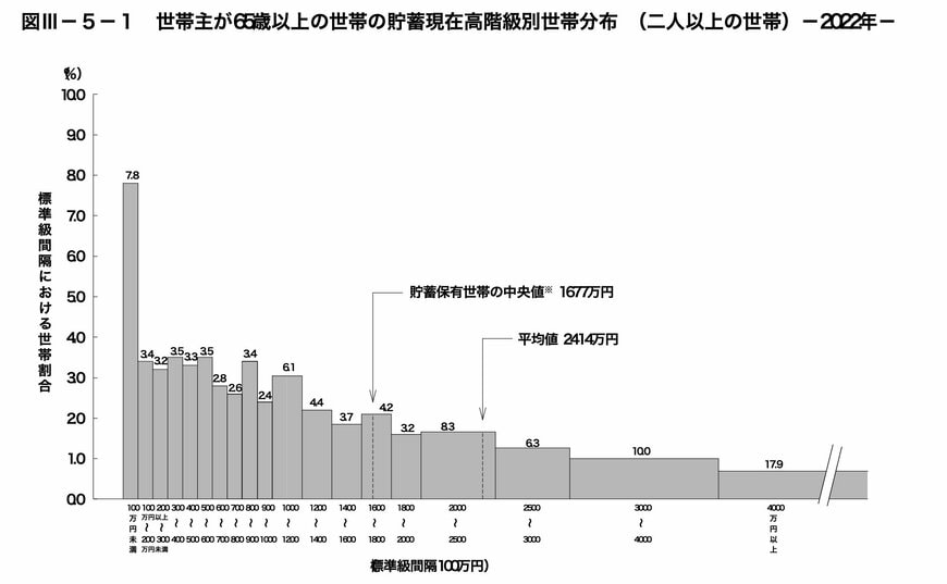 65歳以上世帯の貯蓄額