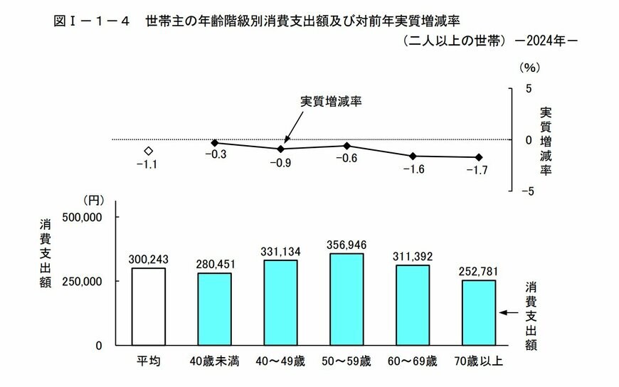世帯主の年齢別に見た二人以上世帯の消費支出の平均額