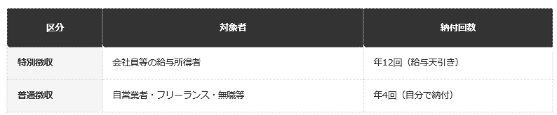 前提：一般的な住民税の徴収方法の違いに基づく編集部整理