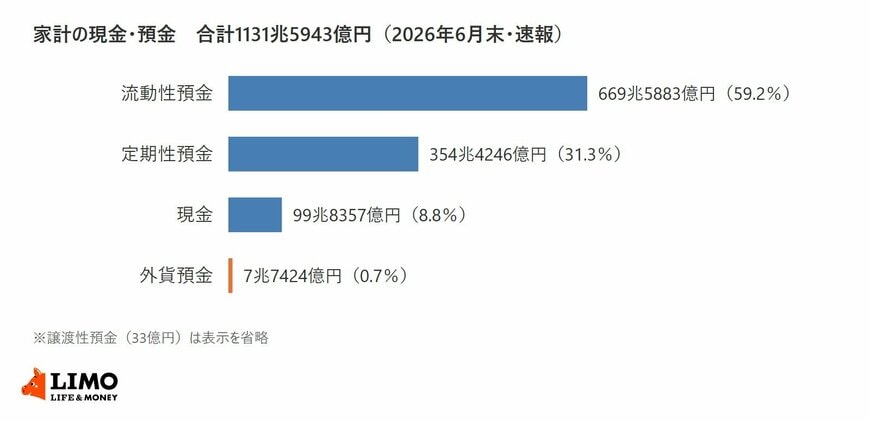 日本銀行の資金循環統計による2026年6月末の家計の現金・預金1131兆5943億円を、流動性預金、定期性預金、現金、外貨預金に分けた横棒グラフ。外貨預金は7兆7424億円で0.7％