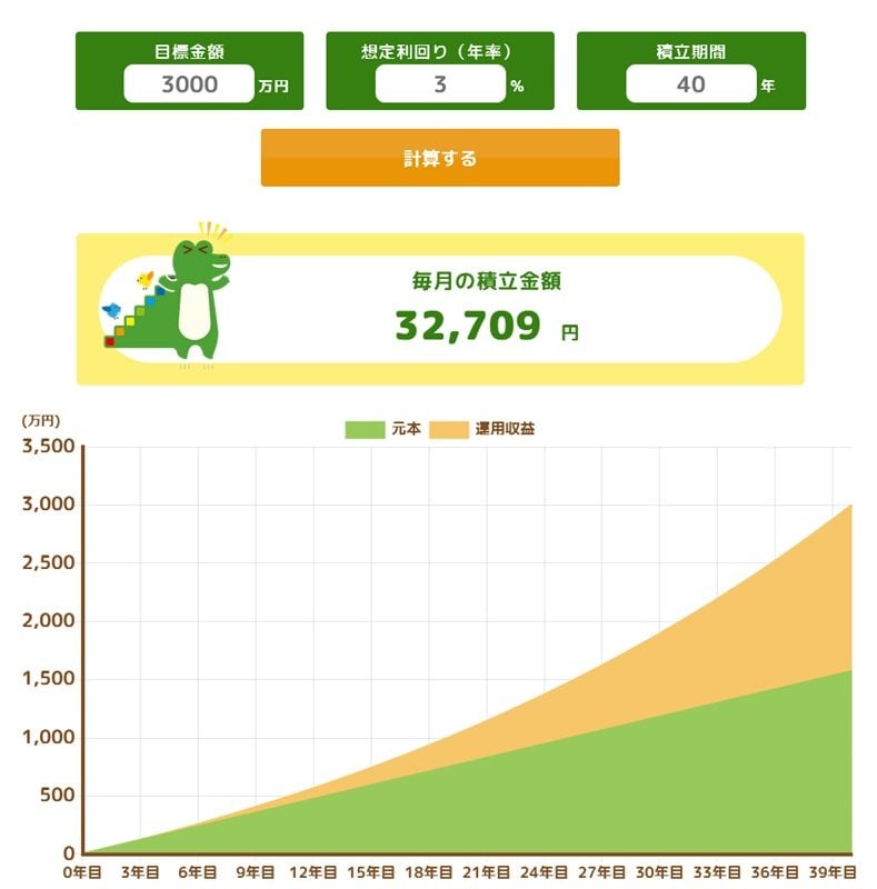 65歳までに「資産3000万円」を目指すシミュレーション結果(積立期間40年・年率3%の場合)