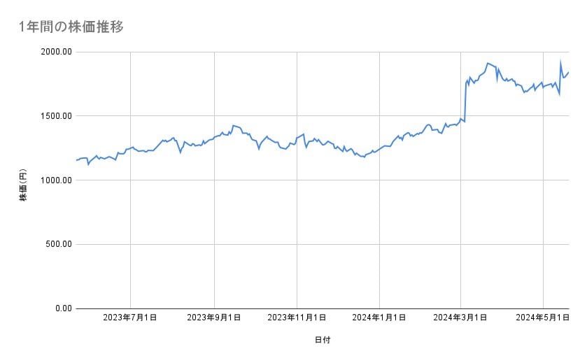 大林組の株価推移(1年間)