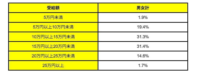 厚生年金の受給額の分布