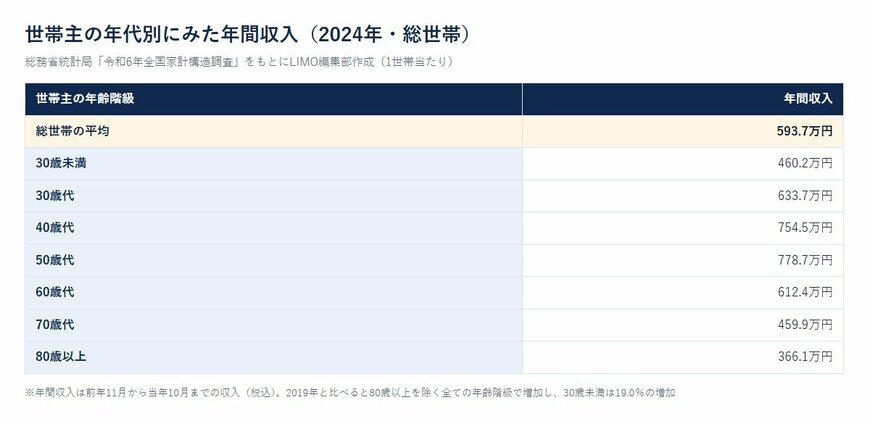 世帯主の年代別にみた年間収入（2024年・総世帯）