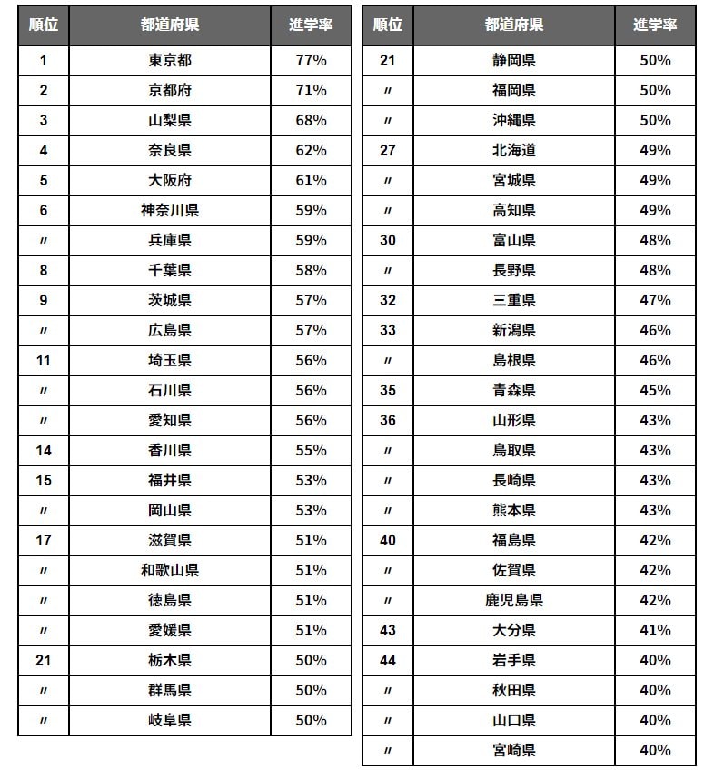 【都道府県別】大学進学率の結果まとめ
