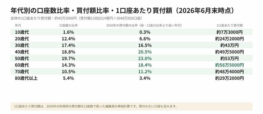年代別の口座数比率・買付額比率・1口座あたり買付額（2026年6月末時点）