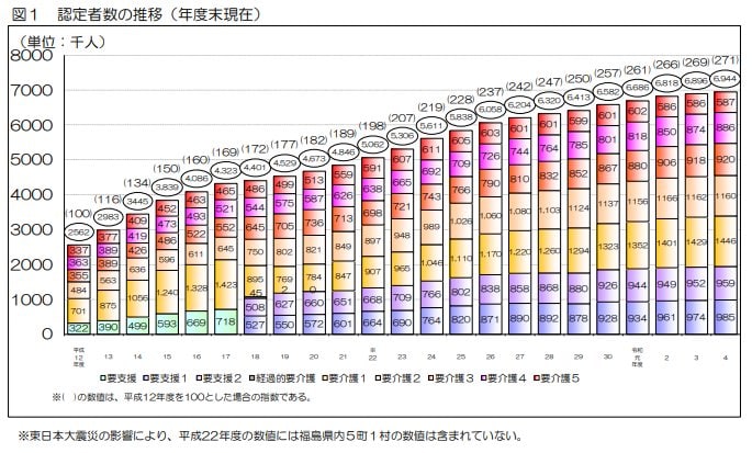 介護保険認定者数の推移