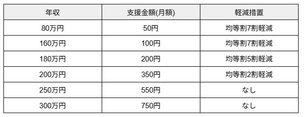 後期高齢者で年金収入のみの単身世帯が負担する「子ども・子育て支援金の月額目安」