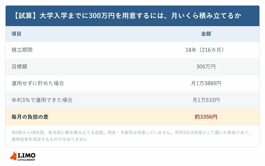 【試算】大学入学までに300万円を用意するには、月いくら積み立てるか