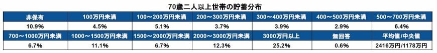 70歳二人以上世帯の貯蓄分布