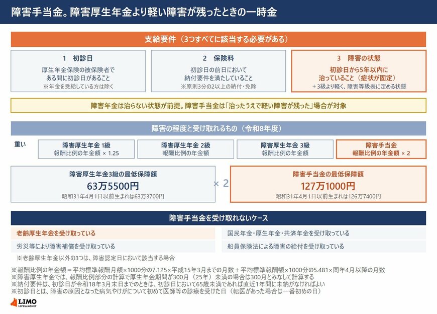 障害手当金の3つの支給要件と支給額の計算式、最低保障額、受け取れないケースを障害厚生年金3級と並べて示した図